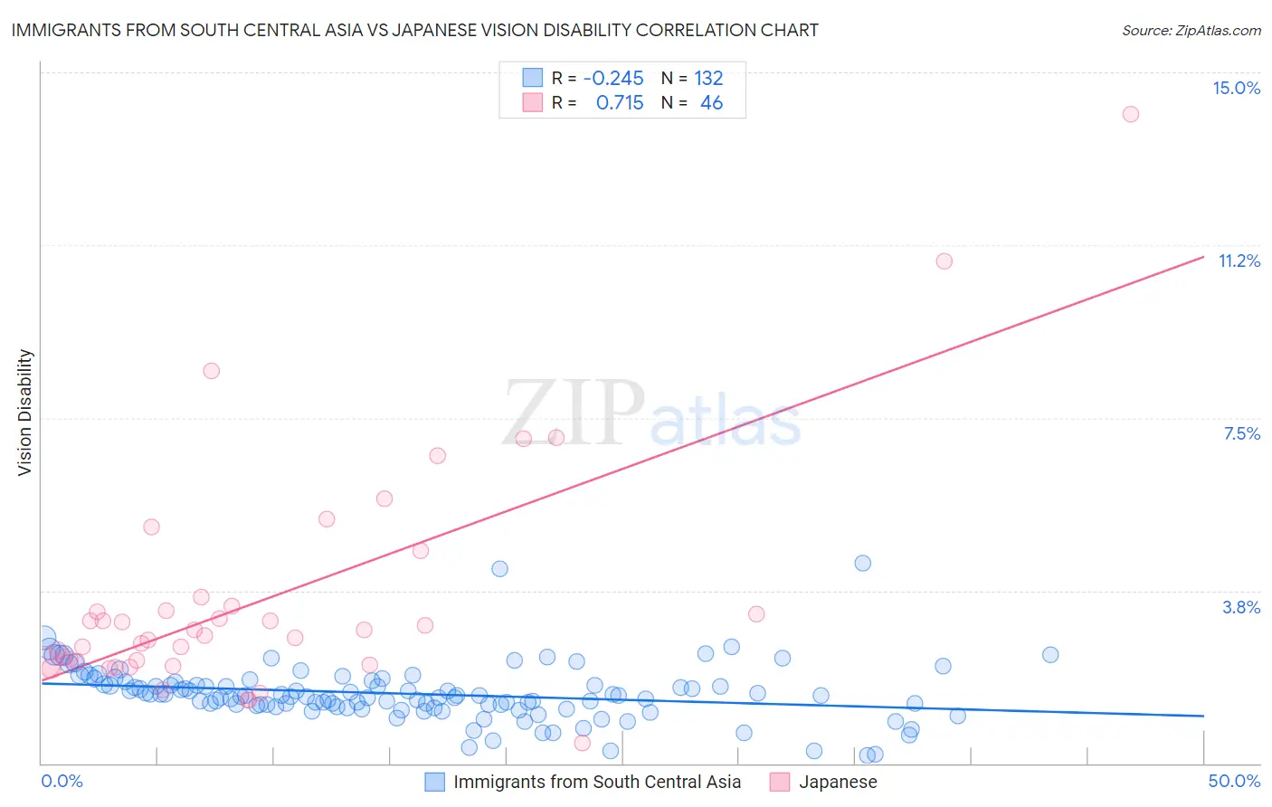 Immigrants from South Central Asia vs Japanese Vision Disability
