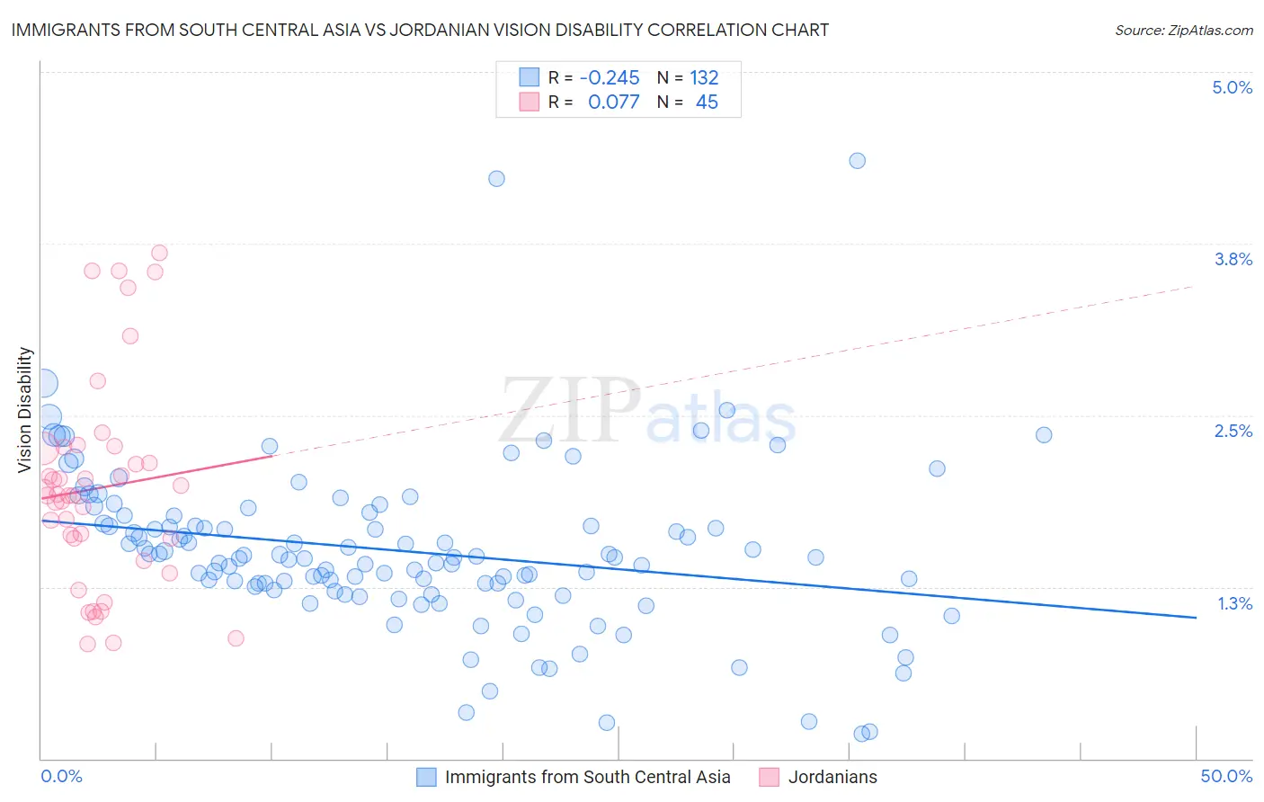 Immigrants from South Central Asia vs Jordanian Vision Disability