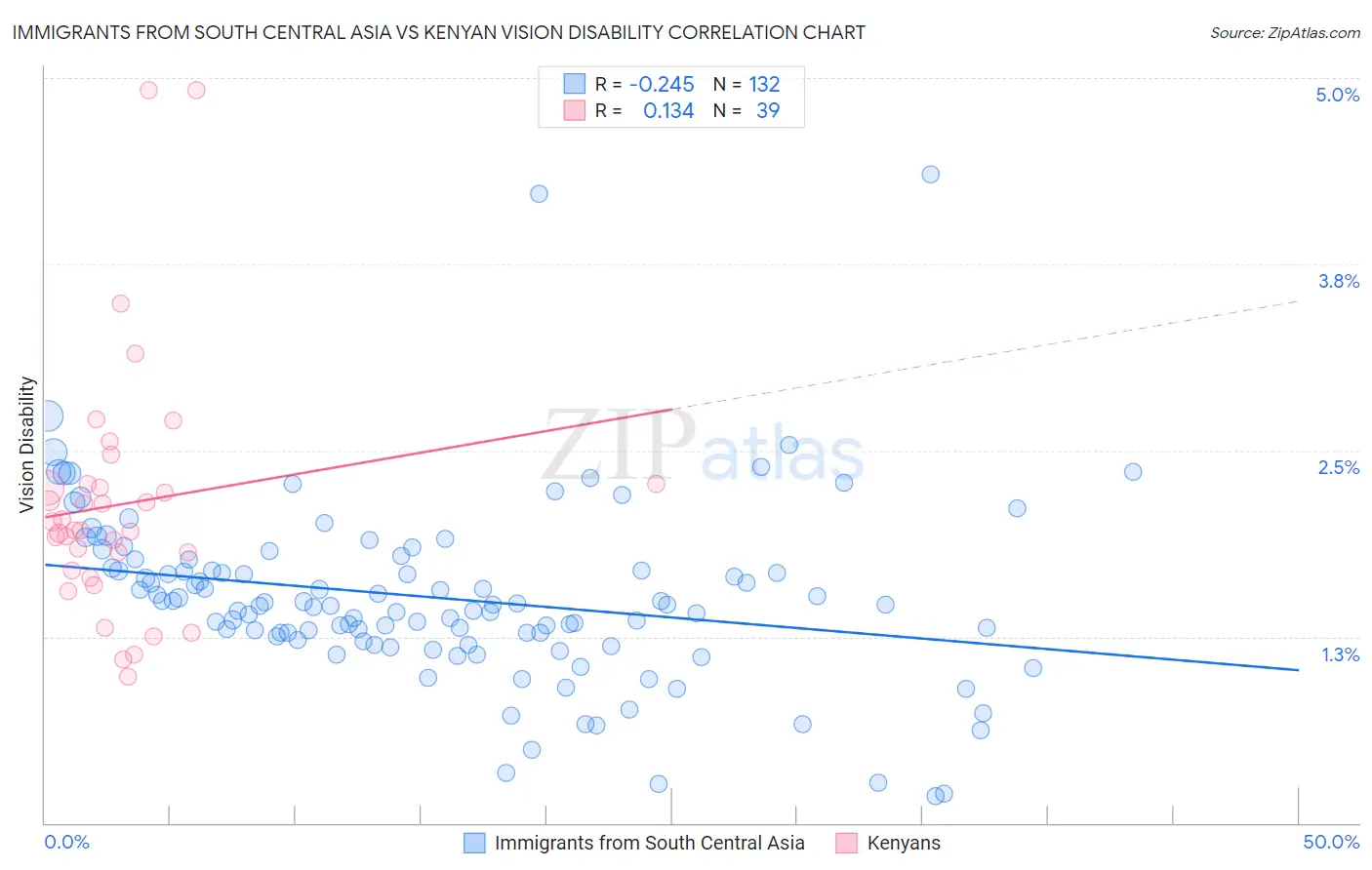 Immigrants from South Central Asia vs Kenyan Vision Disability
