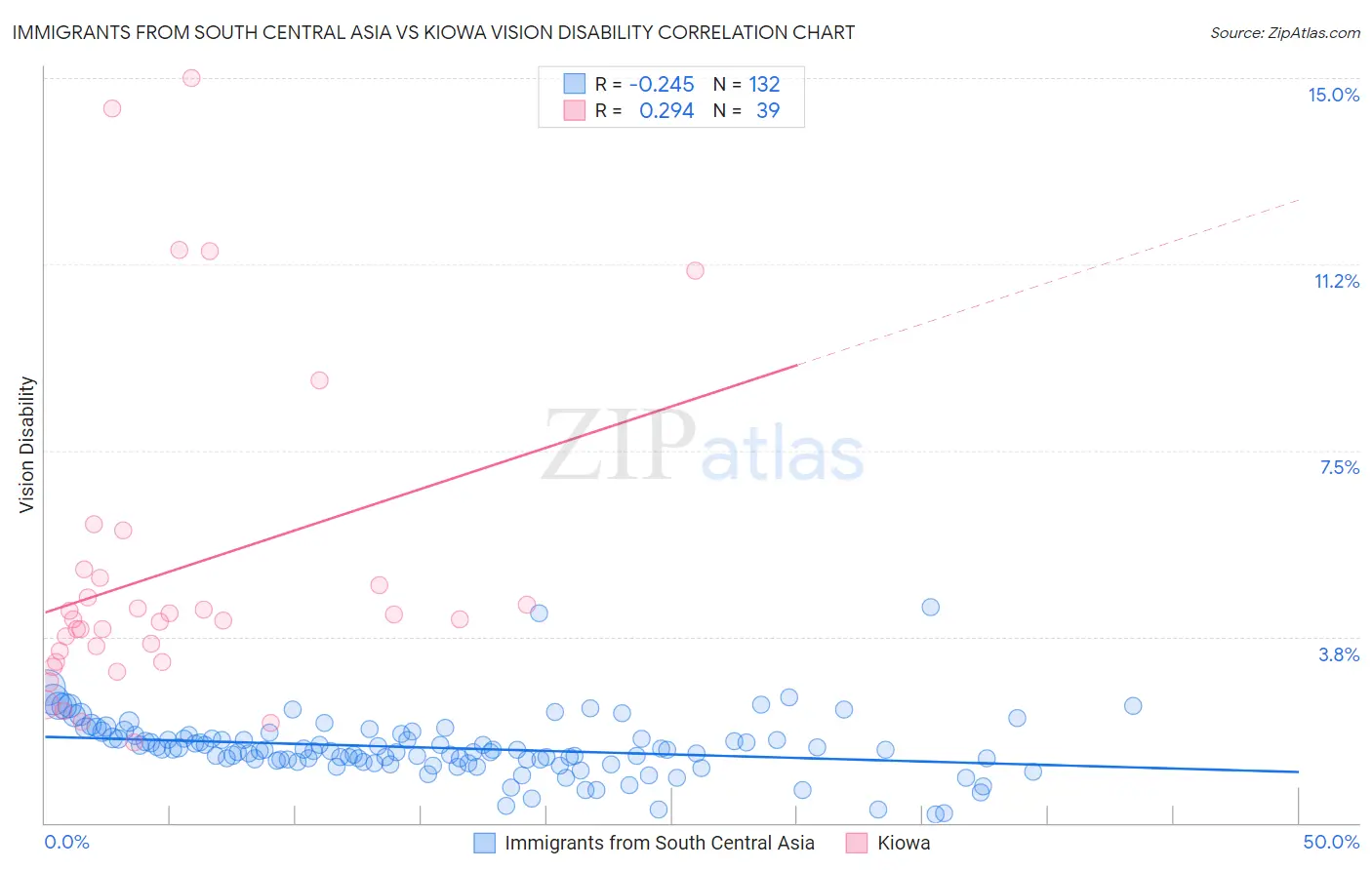 Immigrants from South Central Asia vs Kiowa Vision Disability