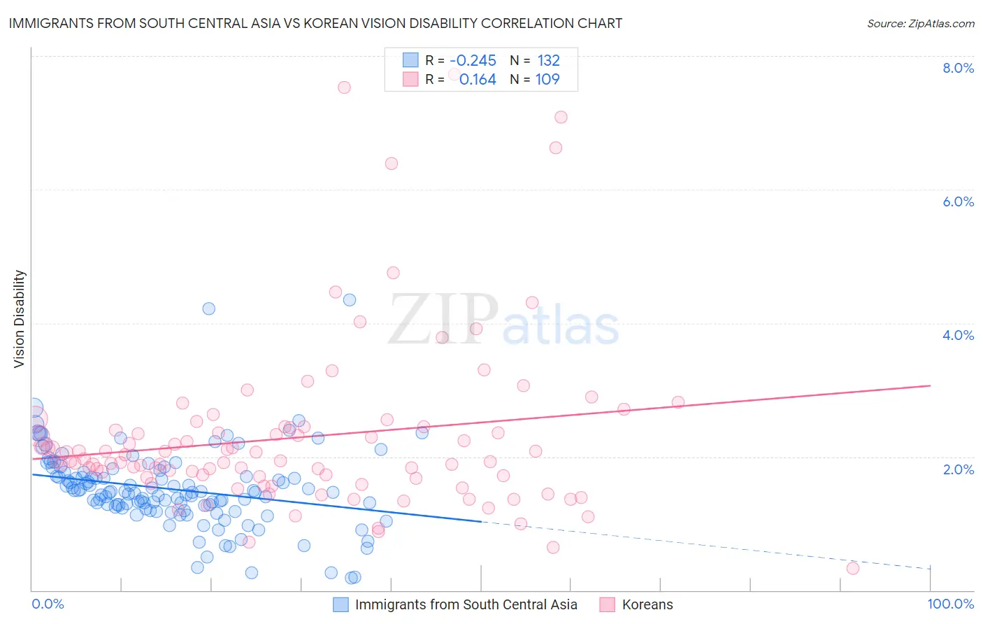 Immigrants from South Central Asia vs Korean Vision Disability
