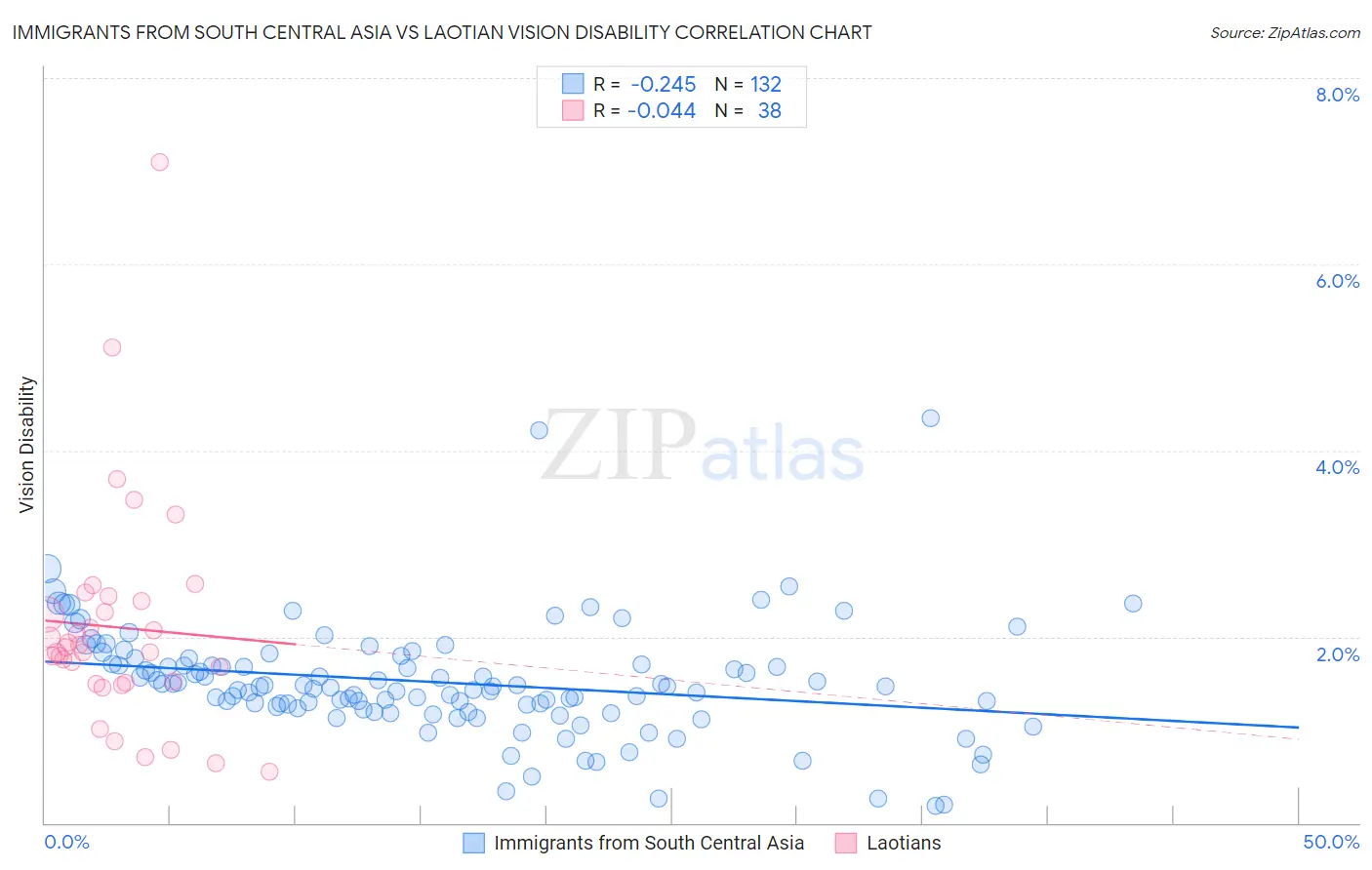 Immigrants from South Central Asia vs Laotian Vision Disability