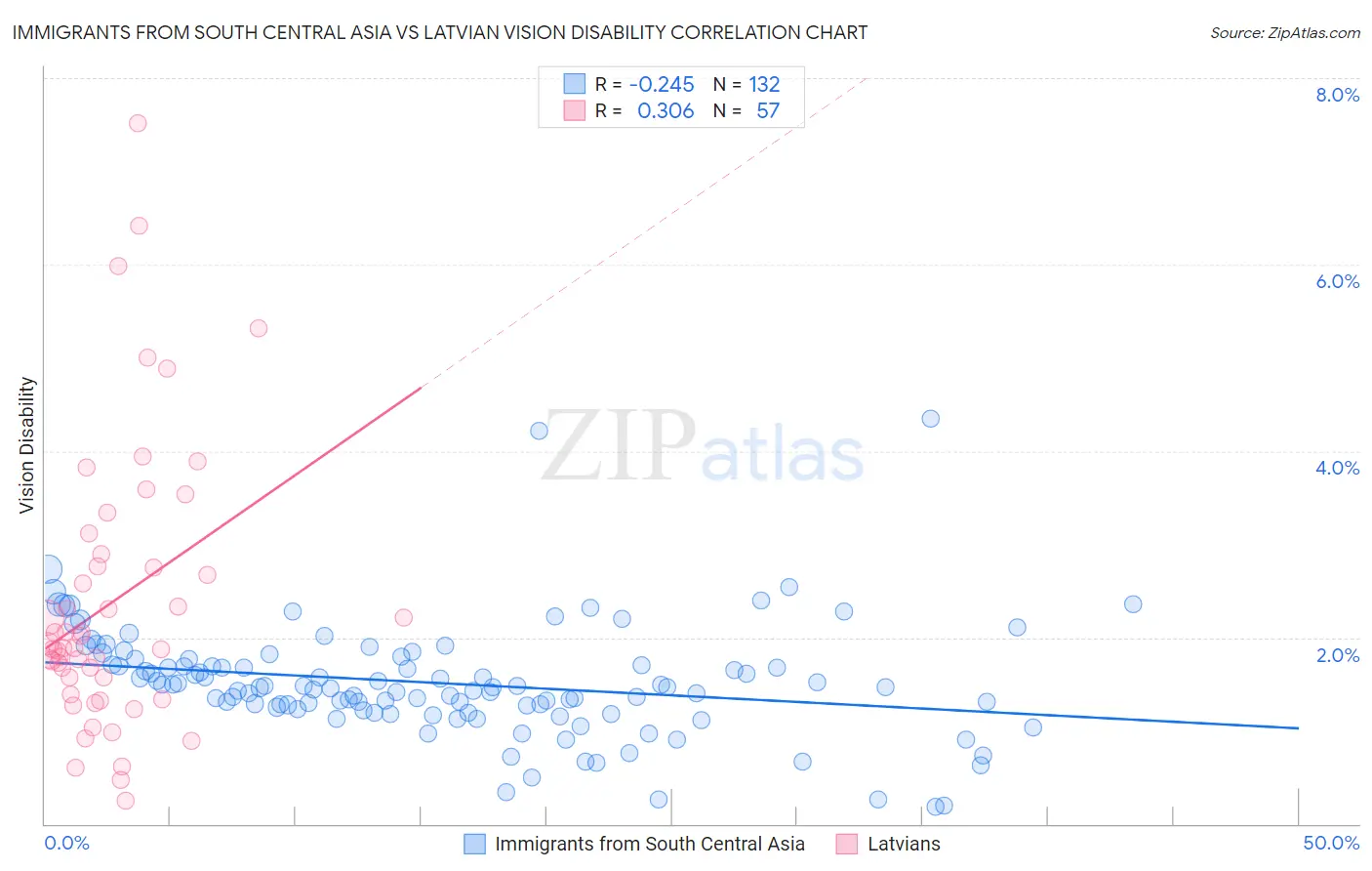 Immigrants from South Central Asia vs Latvian Vision Disability