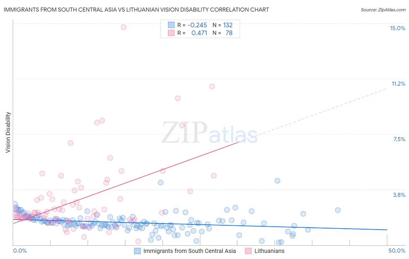Immigrants from South Central Asia vs Lithuanian Vision Disability