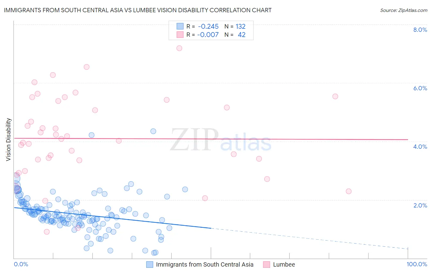 Immigrants from South Central Asia vs Lumbee Vision Disability