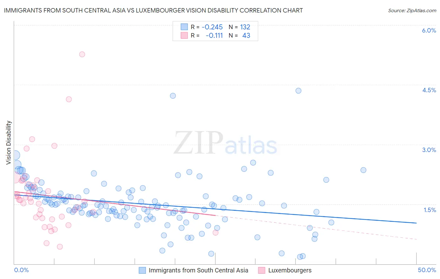 Immigrants from South Central Asia vs Luxembourger Vision Disability