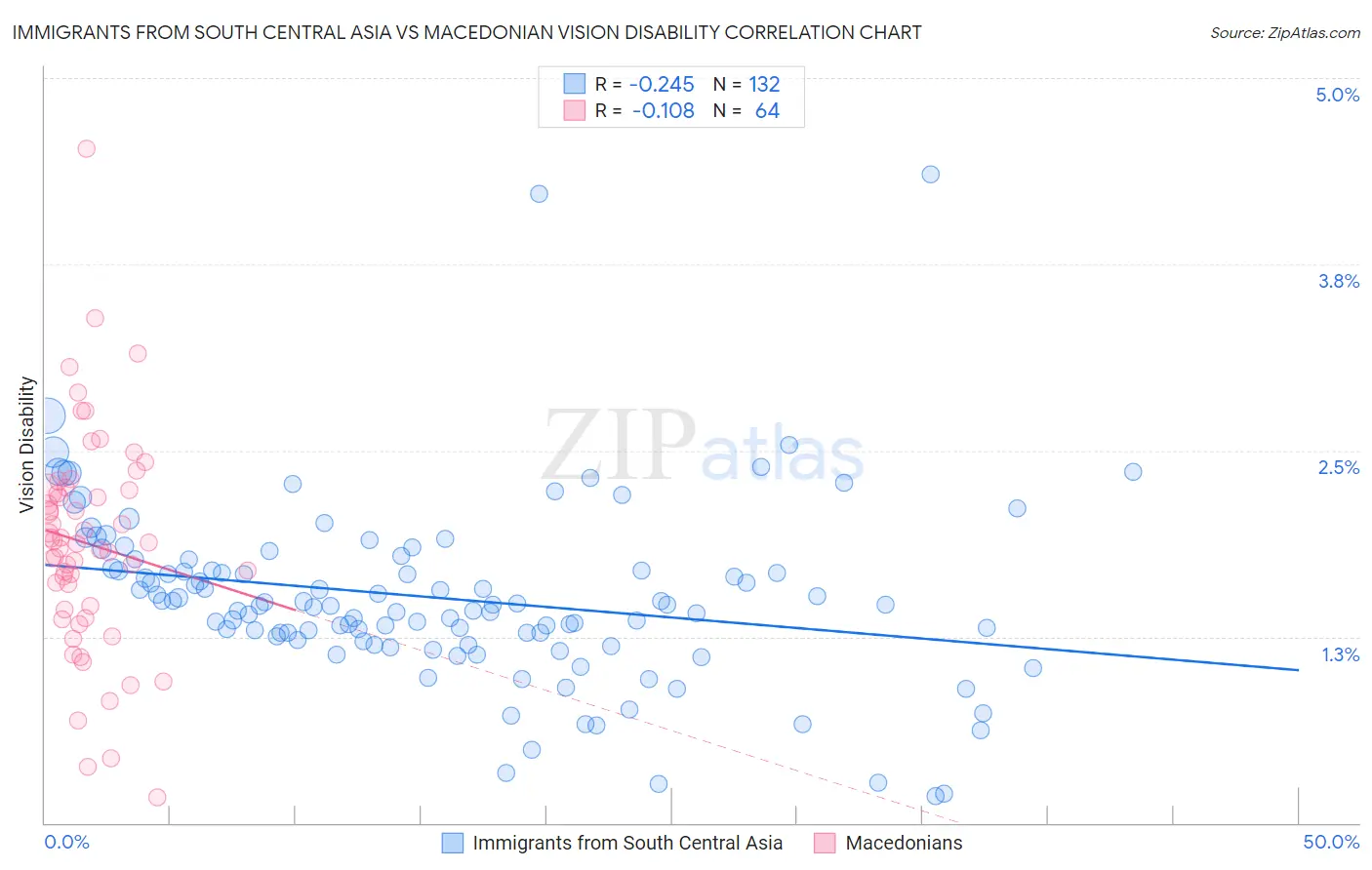 Immigrants from South Central Asia vs Macedonian Vision Disability
