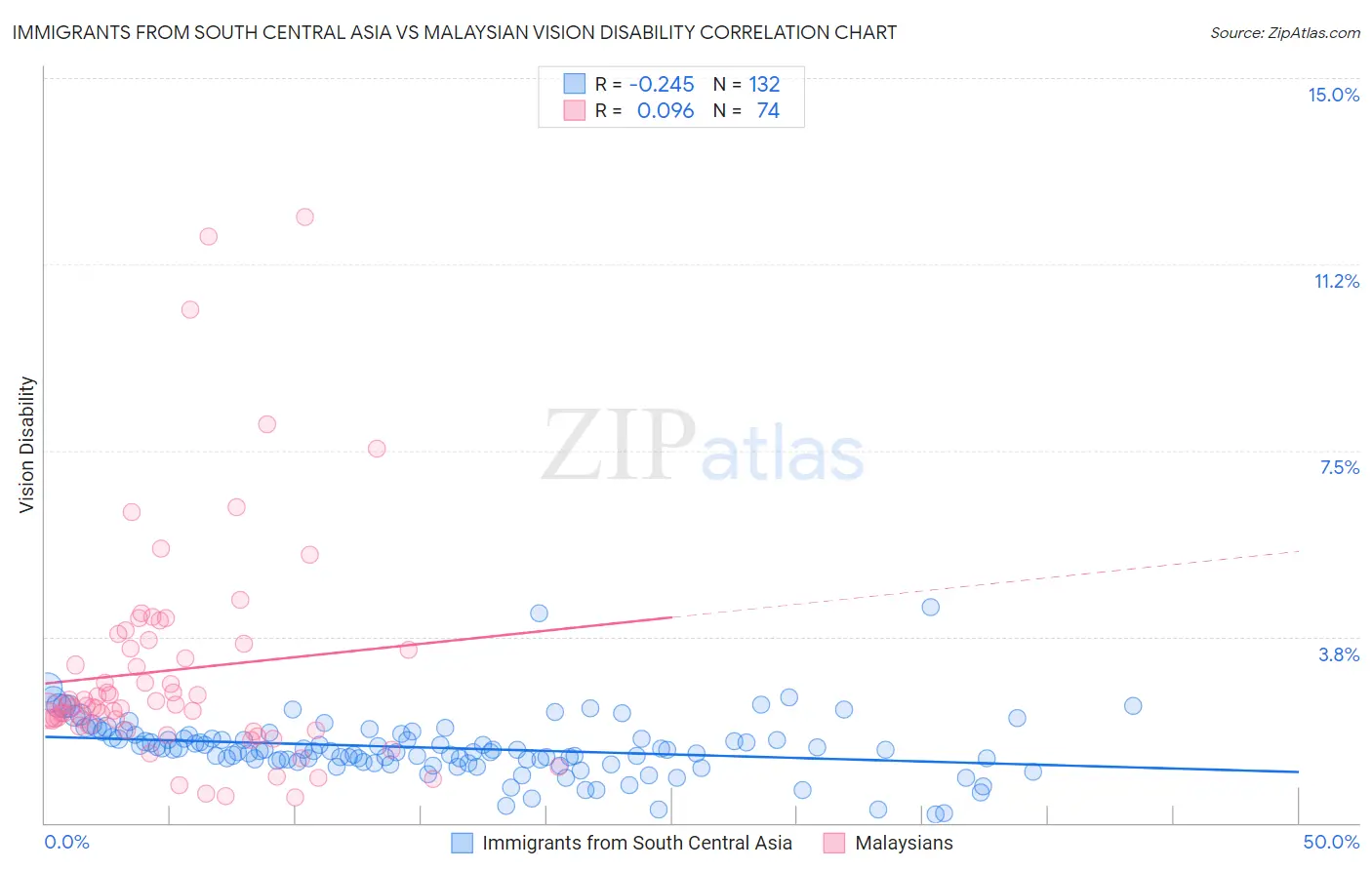 Immigrants from South Central Asia vs Malaysian Vision Disability