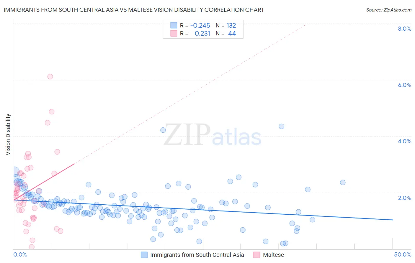 Immigrants from South Central Asia vs Maltese Vision Disability