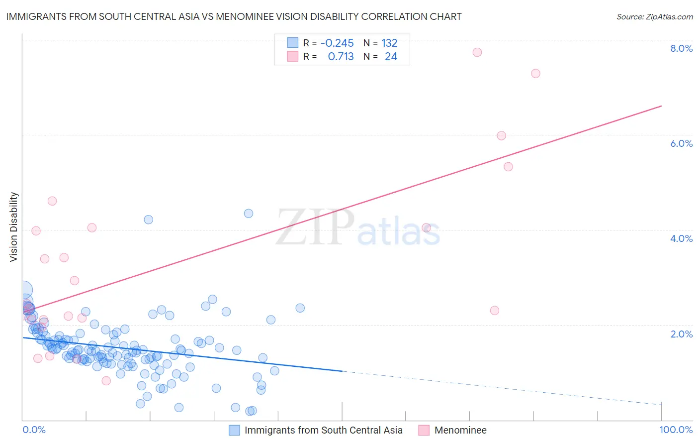 Immigrants from South Central Asia vs Menominee Vision Disability