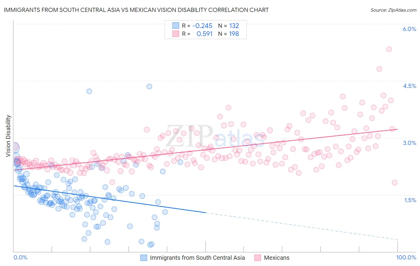Immigrants from South Central Asia vs Mexican Vision Disability