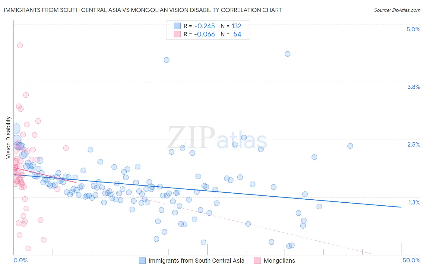Immigrants from South Central Asia vs Mongolian Vision Disability