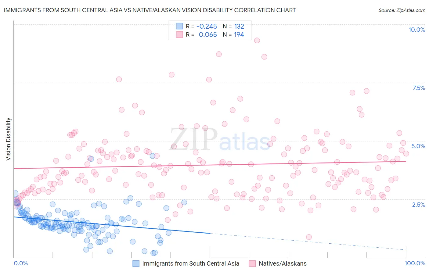 Immigrants from South Central Asia vs Native/Alaskan Vision Disability