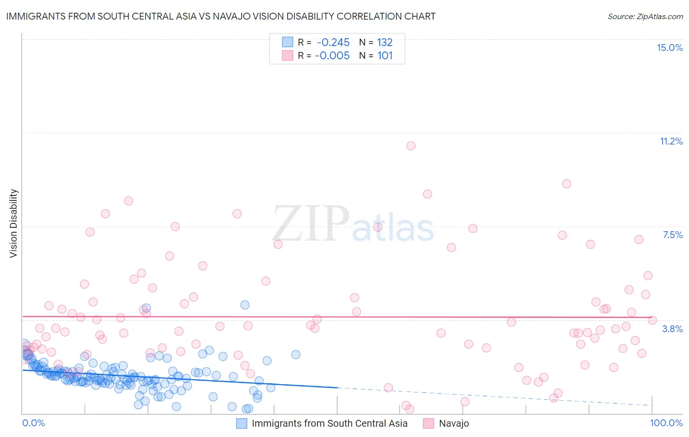 Immigrants from South Central Asia vs Navajo Vision Disability
