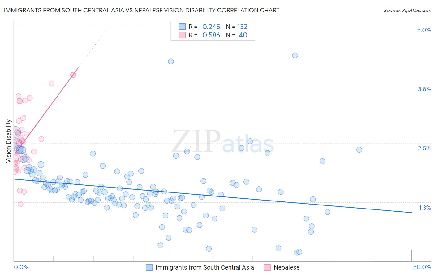 Immigrants from South Central Asia vs Nepalese Vision Disability