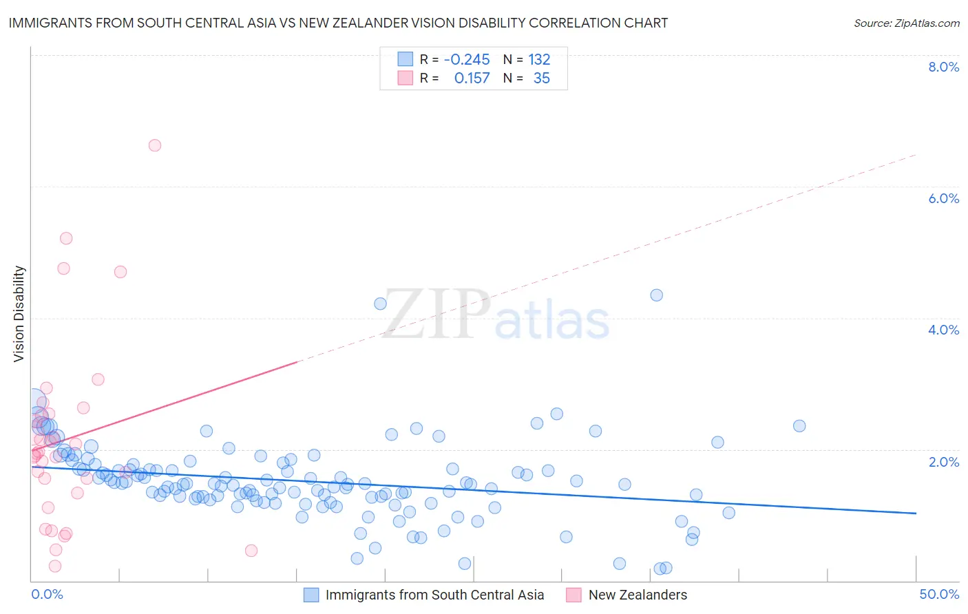 Immigrants from South Central Asia vs New Zealander Vision Disability
