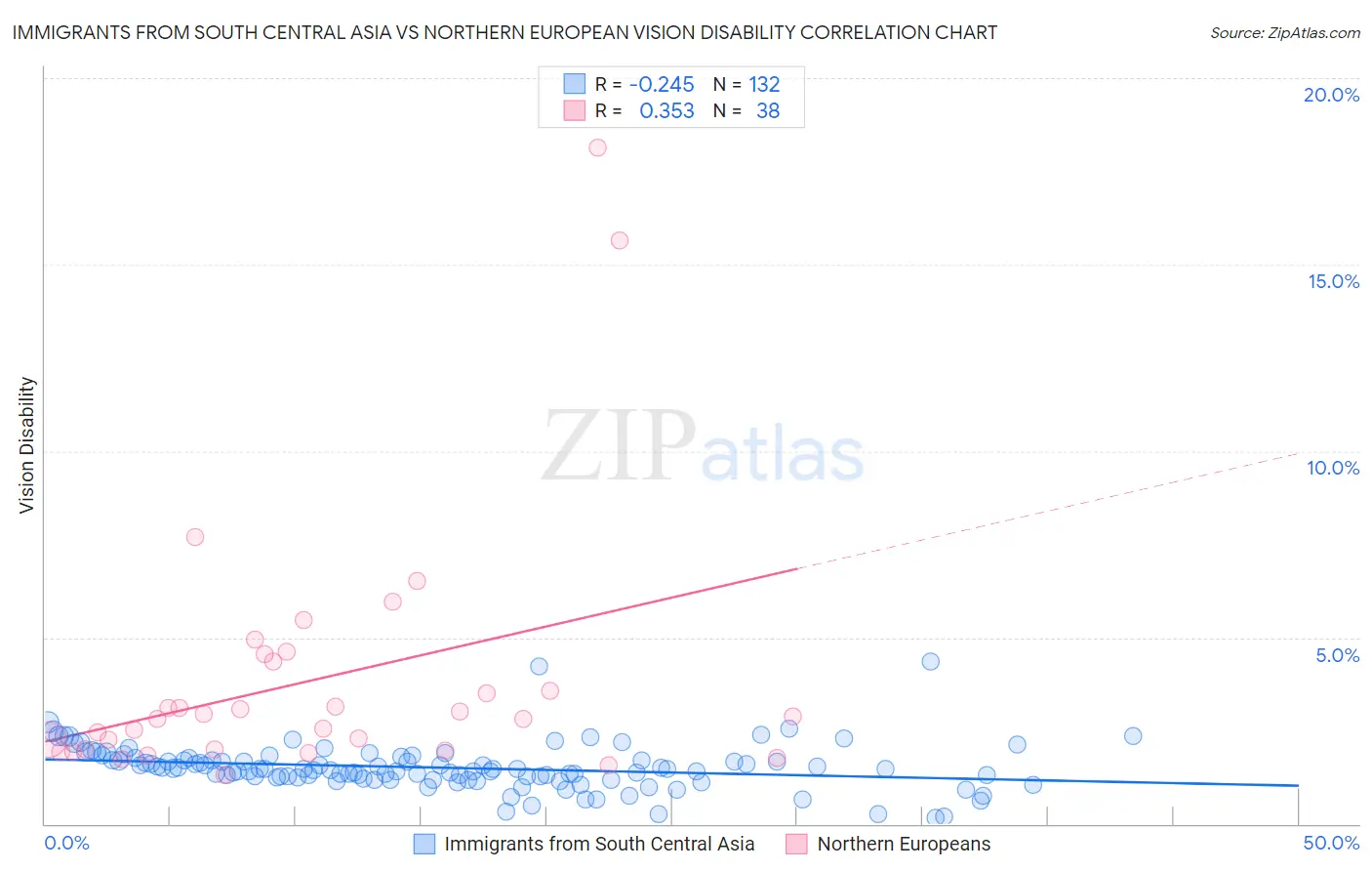 Immigrants from South Central Asia vs Northern European Vision Disability