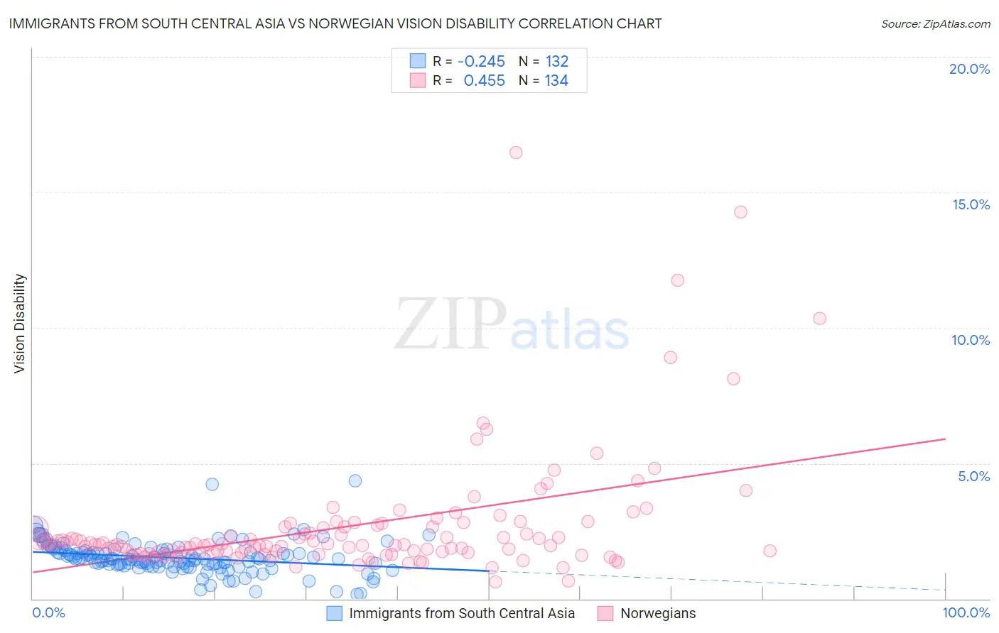 Immigrants from South Central Asia vs Norwegian Vision Disability