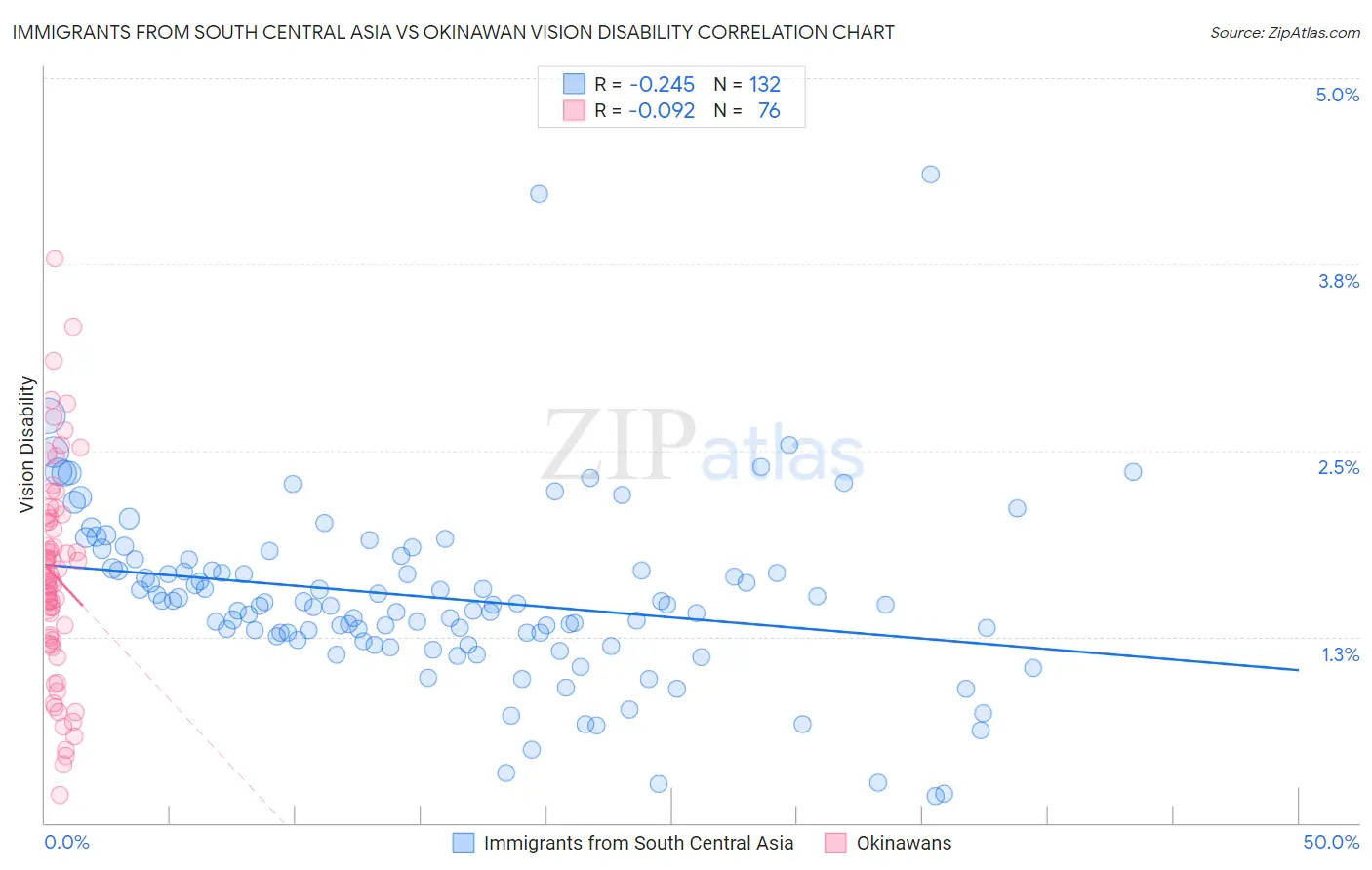 Immigrants from South Central Asia vs Okinawan Vision Disability