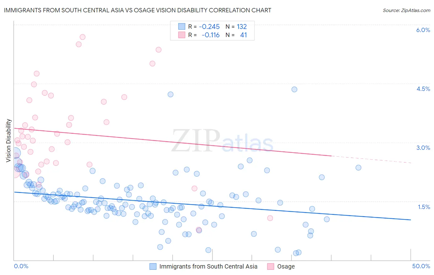 Immigrants from South Central Asia vs Osage Vision Disability