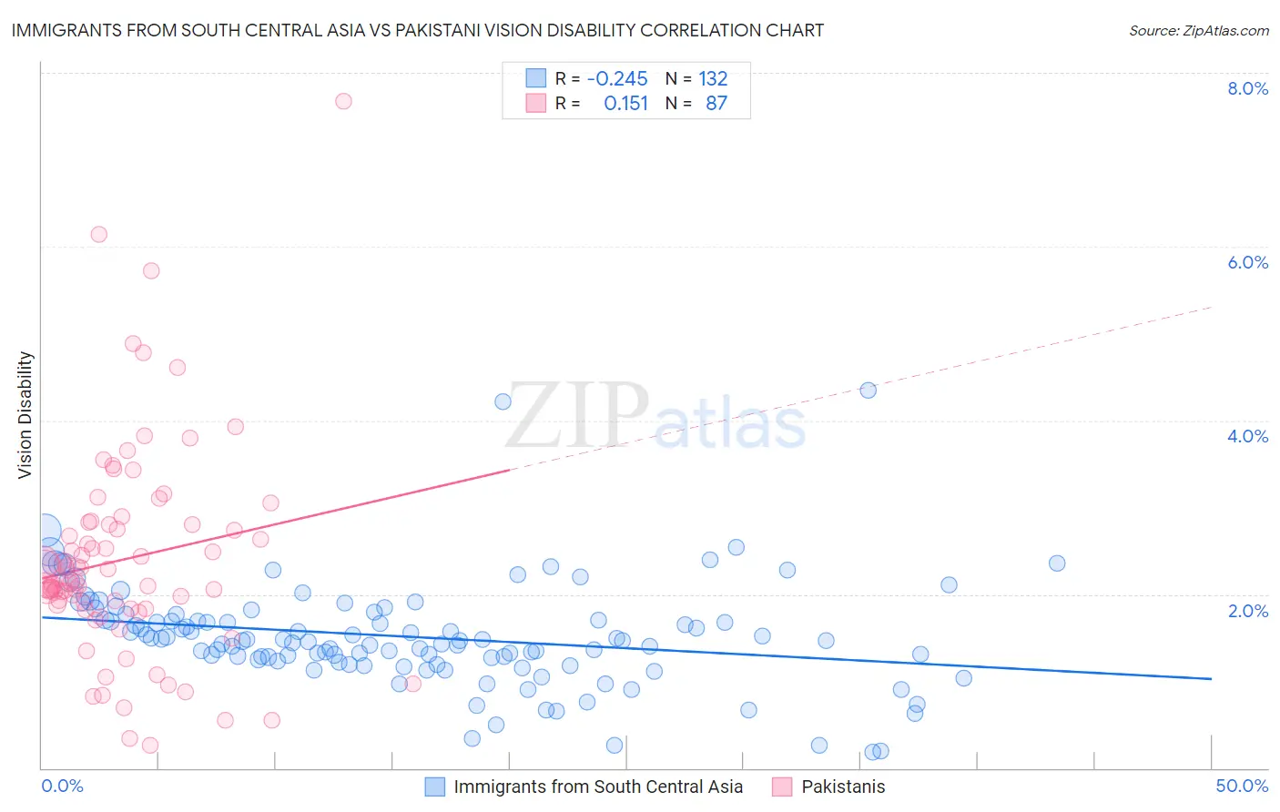 Immigrants from South Central Asia vs Pakistani Vision Disability