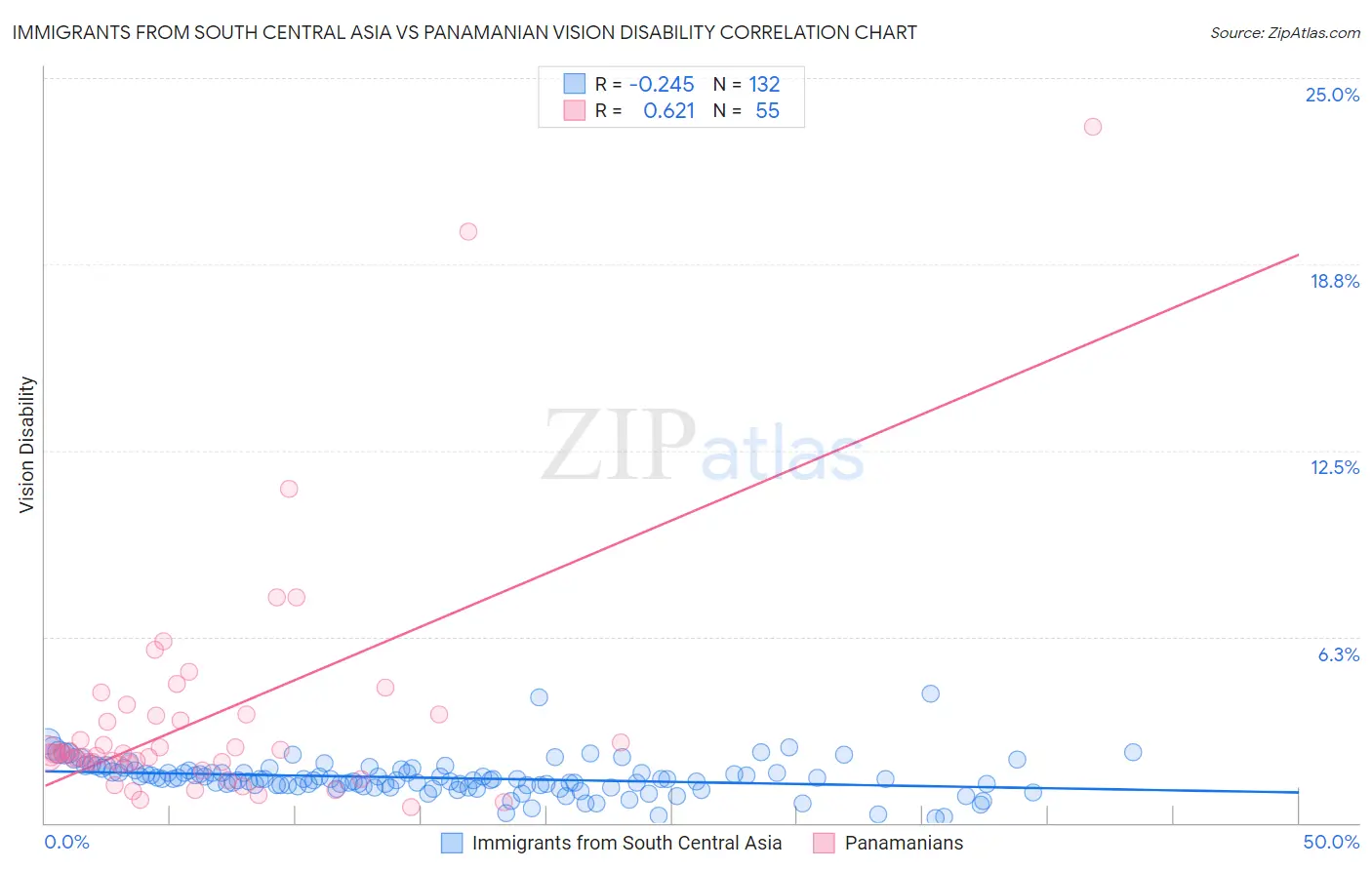 Immigrants from South Central Asia vs Panamanian Vision Disability