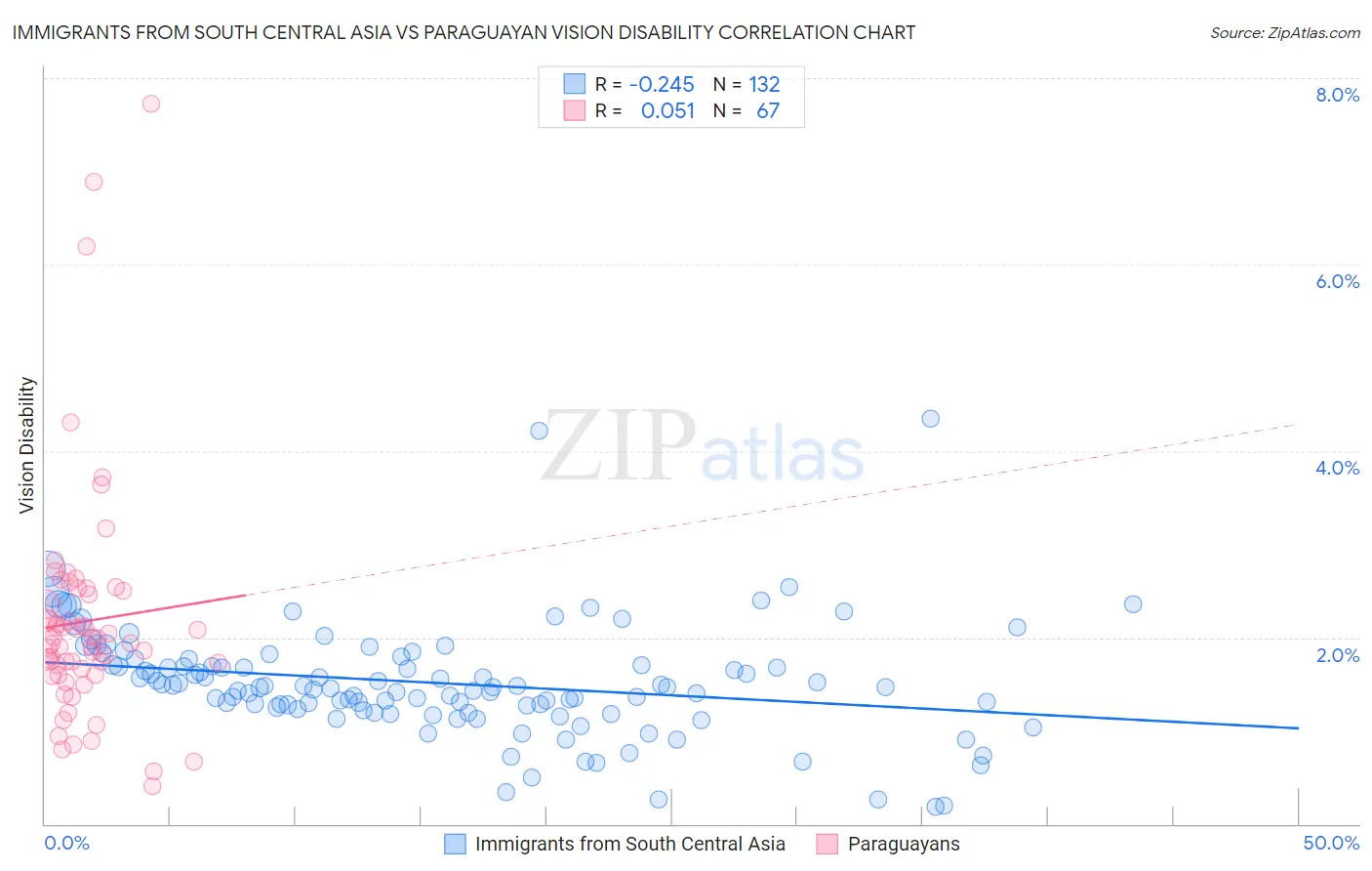 Immigrants from South Central Asia vs Paraguayan Vision Disability