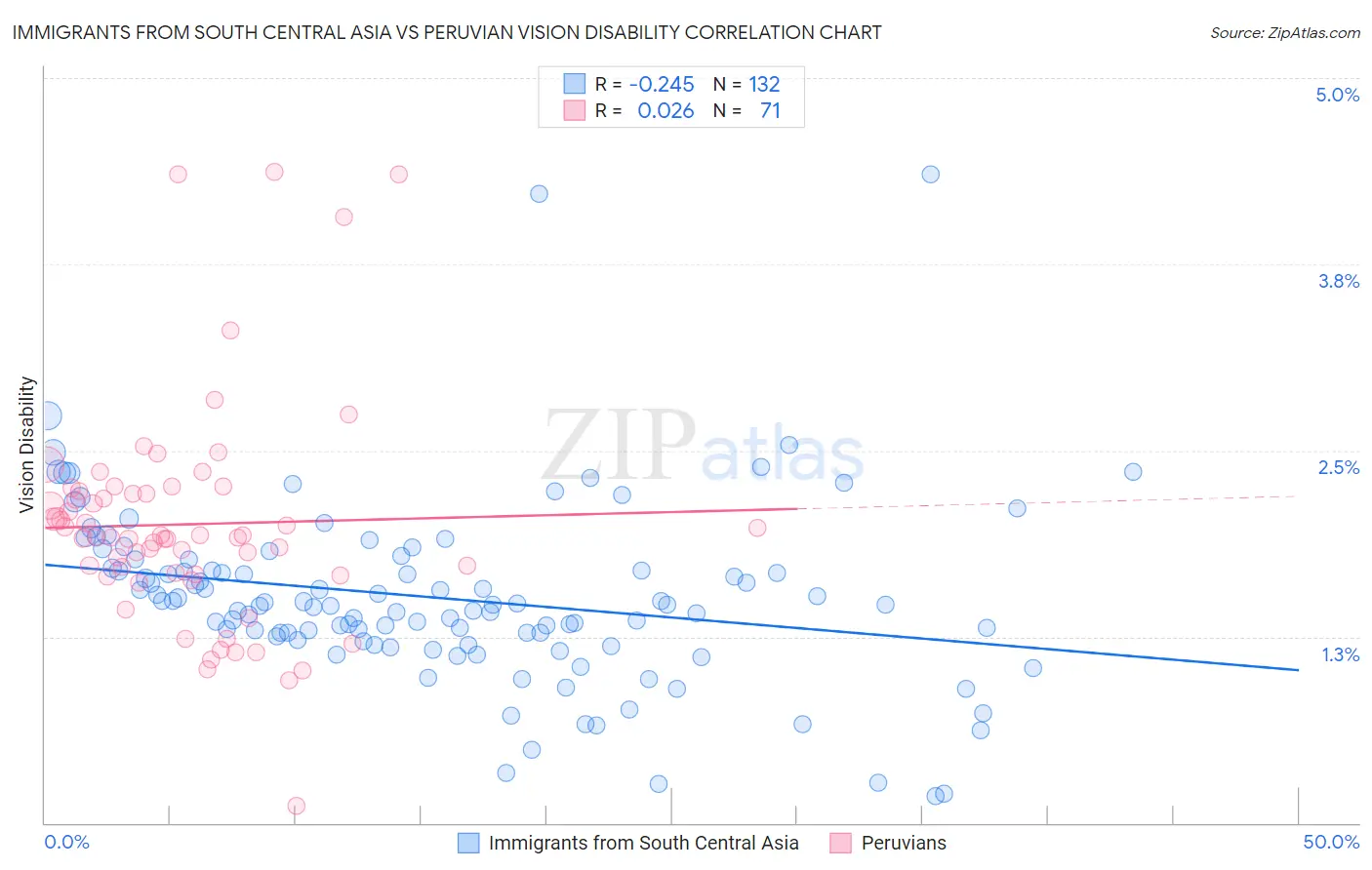 Immigrants from South Central Asia vs Peruvian Vision Disability