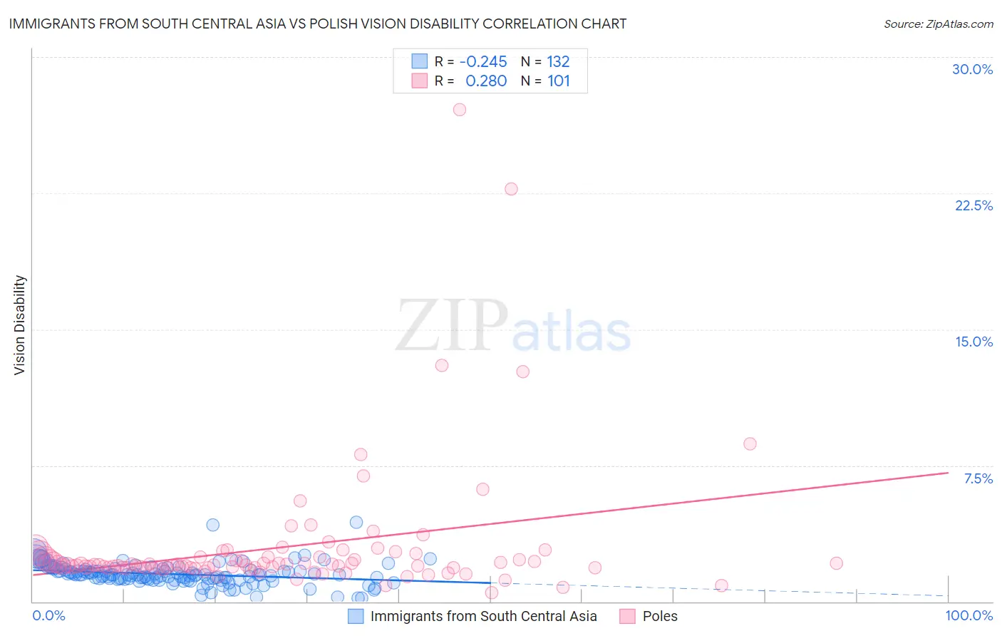 Immigrants from South Central Asia vs Polish Vision Disability