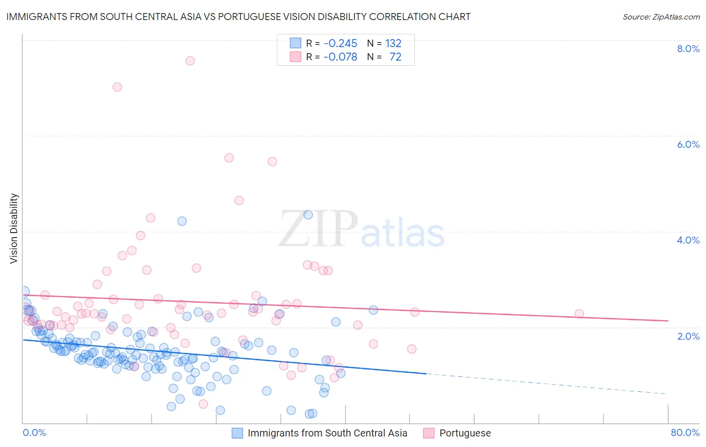 Immigrants from South Central Asia vs Portuguese Vision Disability