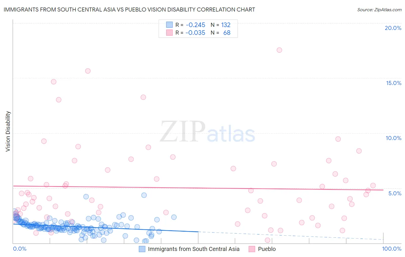 Immigrants from South Central Asia vs Pueblo Vision Disability