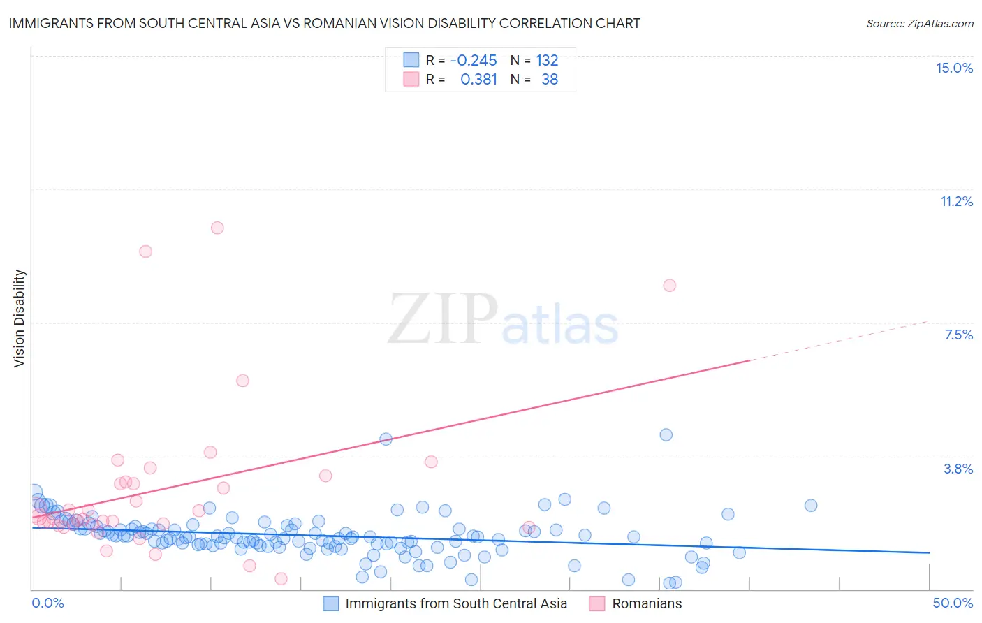 Immigrants from South Central Asia vs Romanian Vision Disability