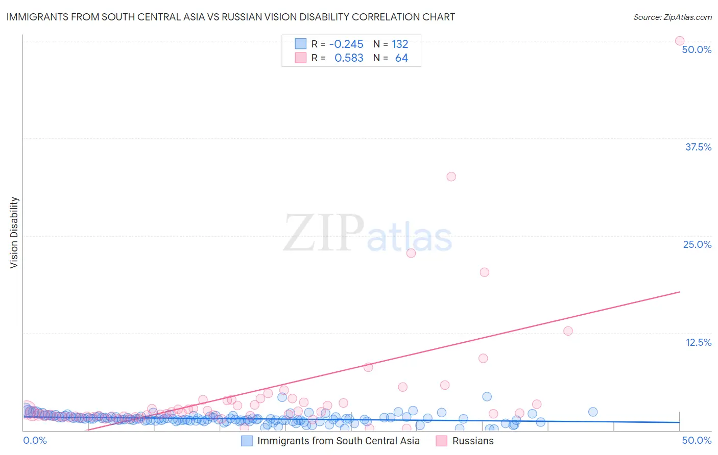Immigrants from South Central Asia vs Russian Vision Disability