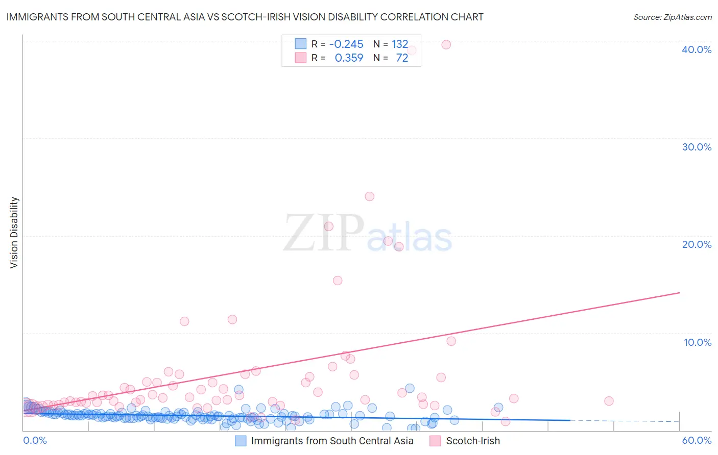 Immigrants from South Central Asia vs Scotch-Irish Vision Disability