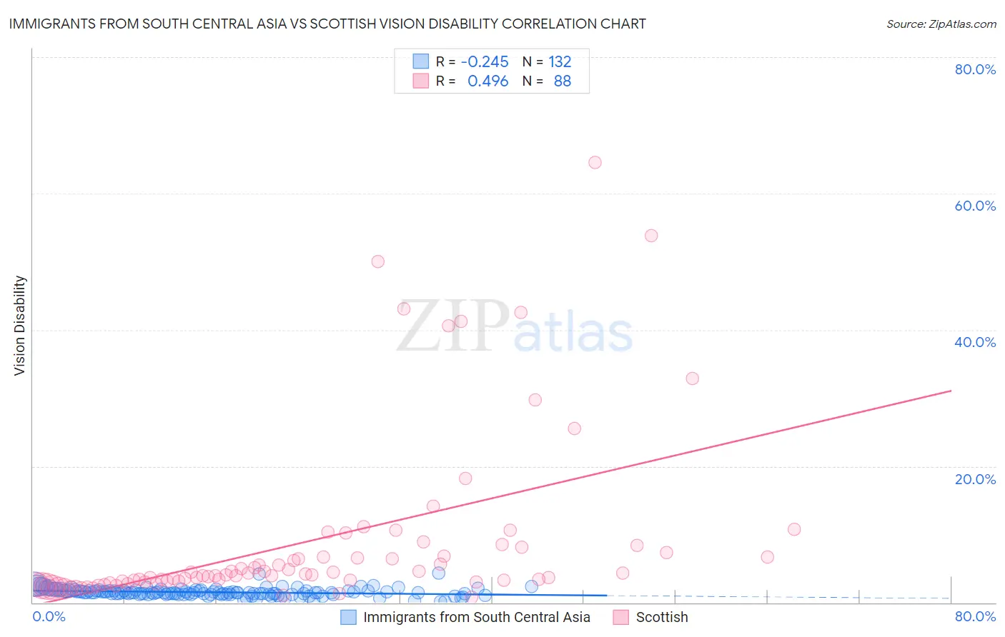 Immigrants from South Central Asia vs Scottish Vision Disability