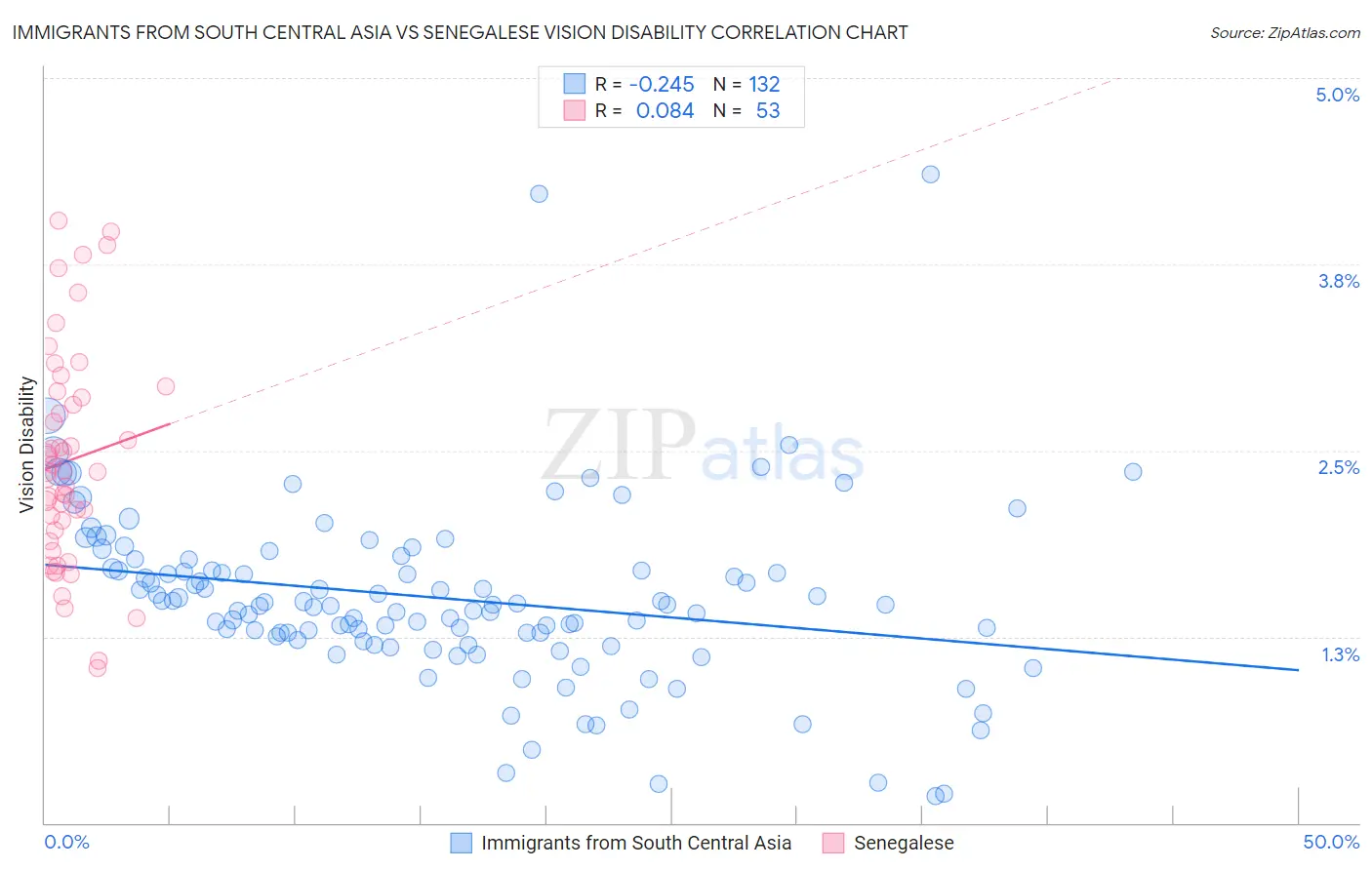 Immigrants from South Central Asia vs Senegalese Vision Disability