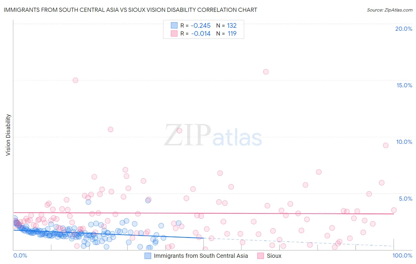Immigrants from South Central Asia vs Sioux Vision Disability