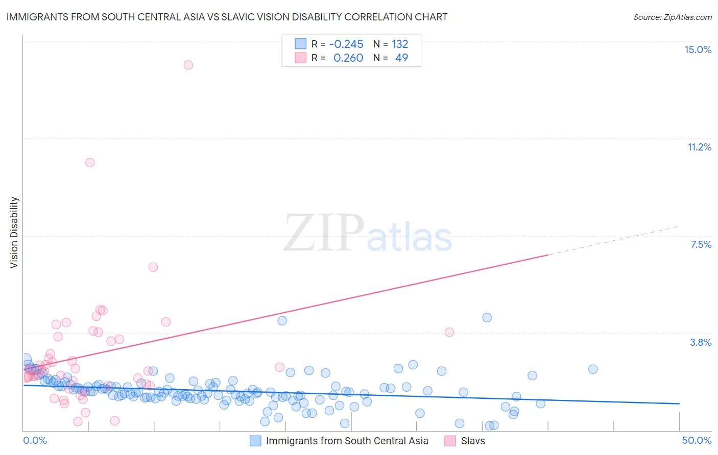 Immigrants from South Central Asia vs Slavic Vision Disability