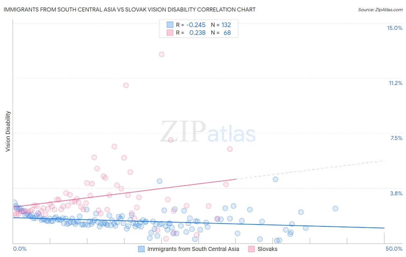 Immigrants from South Central Asia vs Slovak Vision Disability