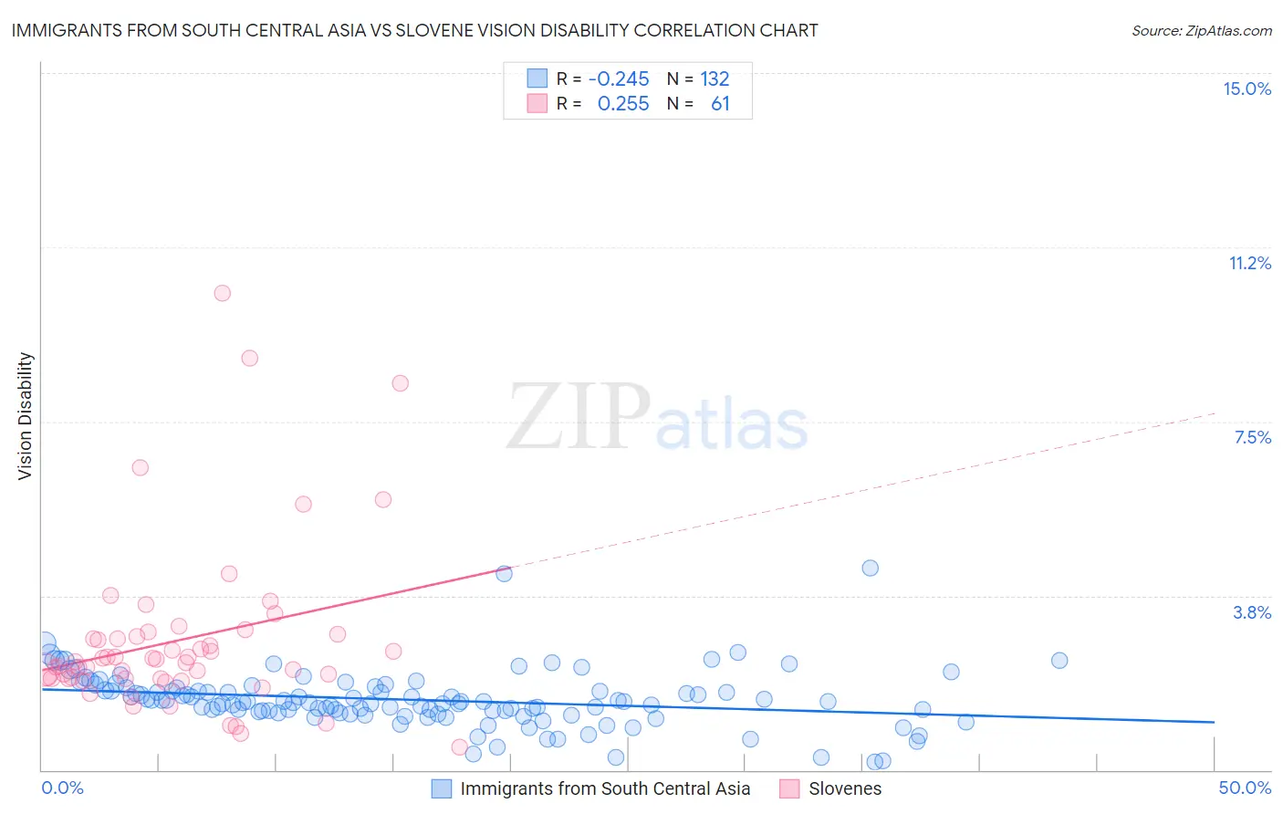 Immigrants from South Central Asia vs Slovene Vision Disability