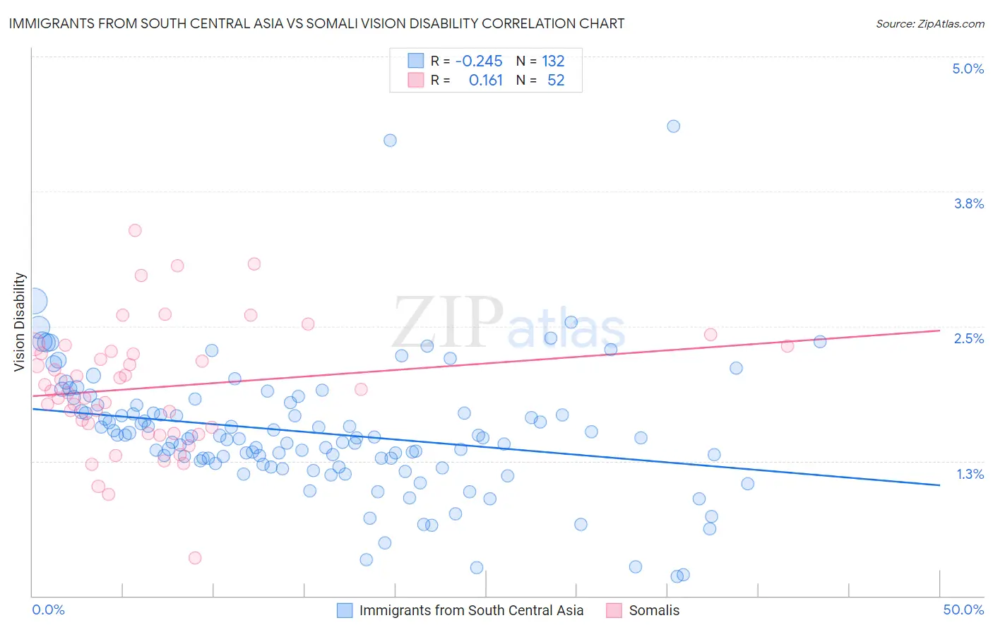 Immigrants from South Central Asia vs Somali Vision Disability