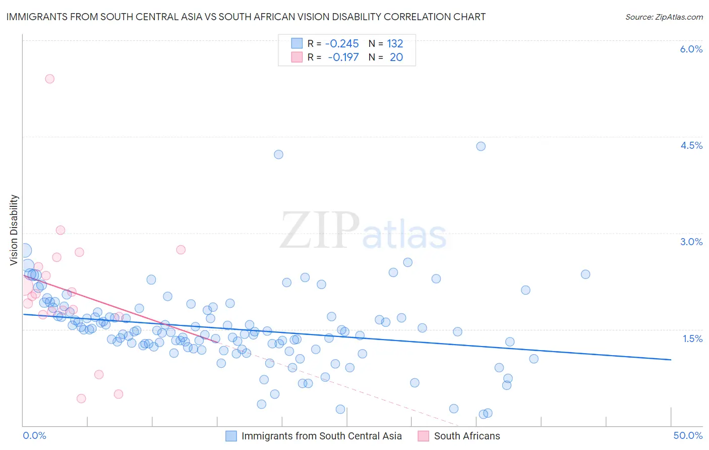 Immigrants from South Central Asia vs South African Vision Disability