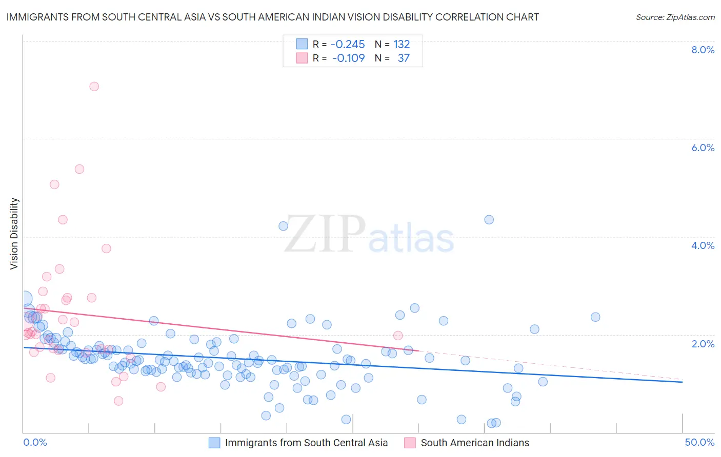 Immigrants from South Central Asia vs South American Indian Vision Disability