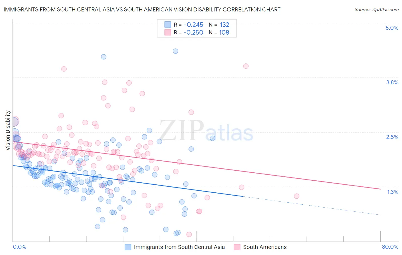 Immigrants from South Central Asia vs South American Vision Disability