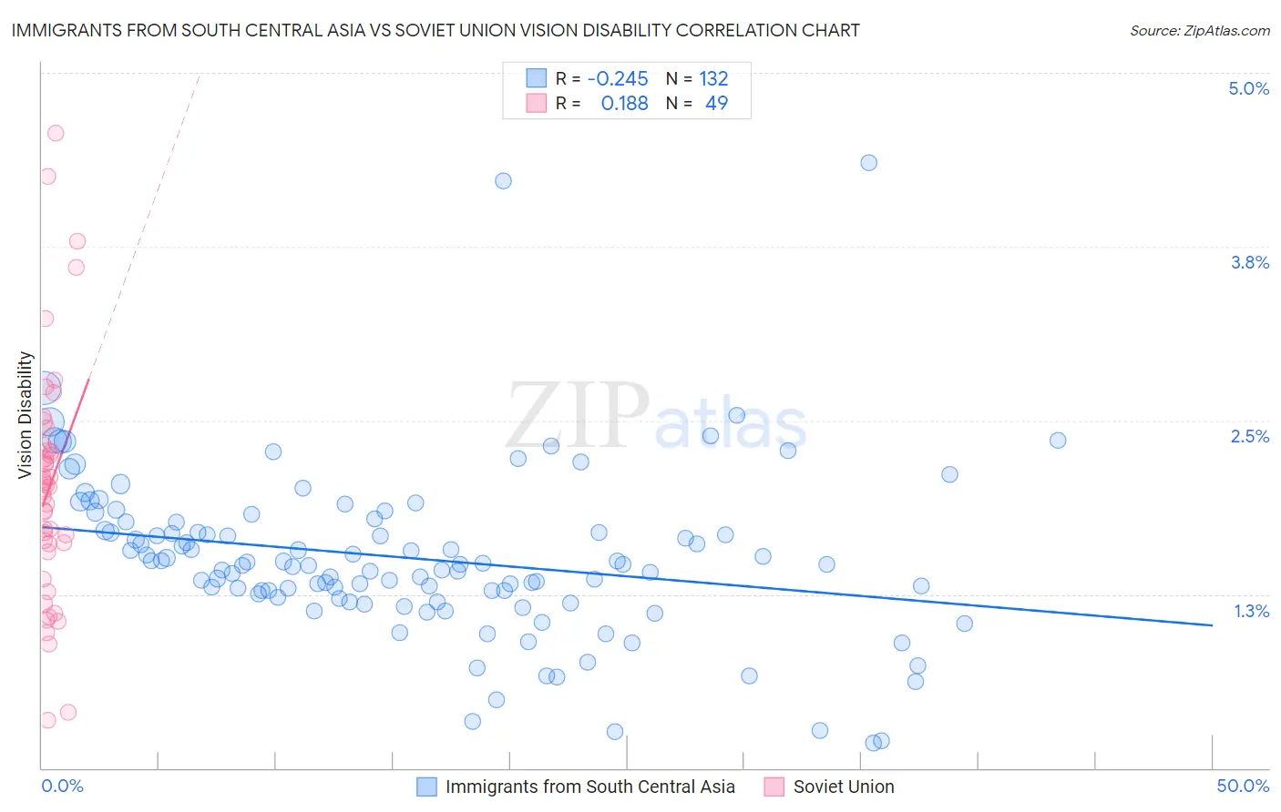 Immigrants from South Central Asia vs Soviet Union Vision Disability
