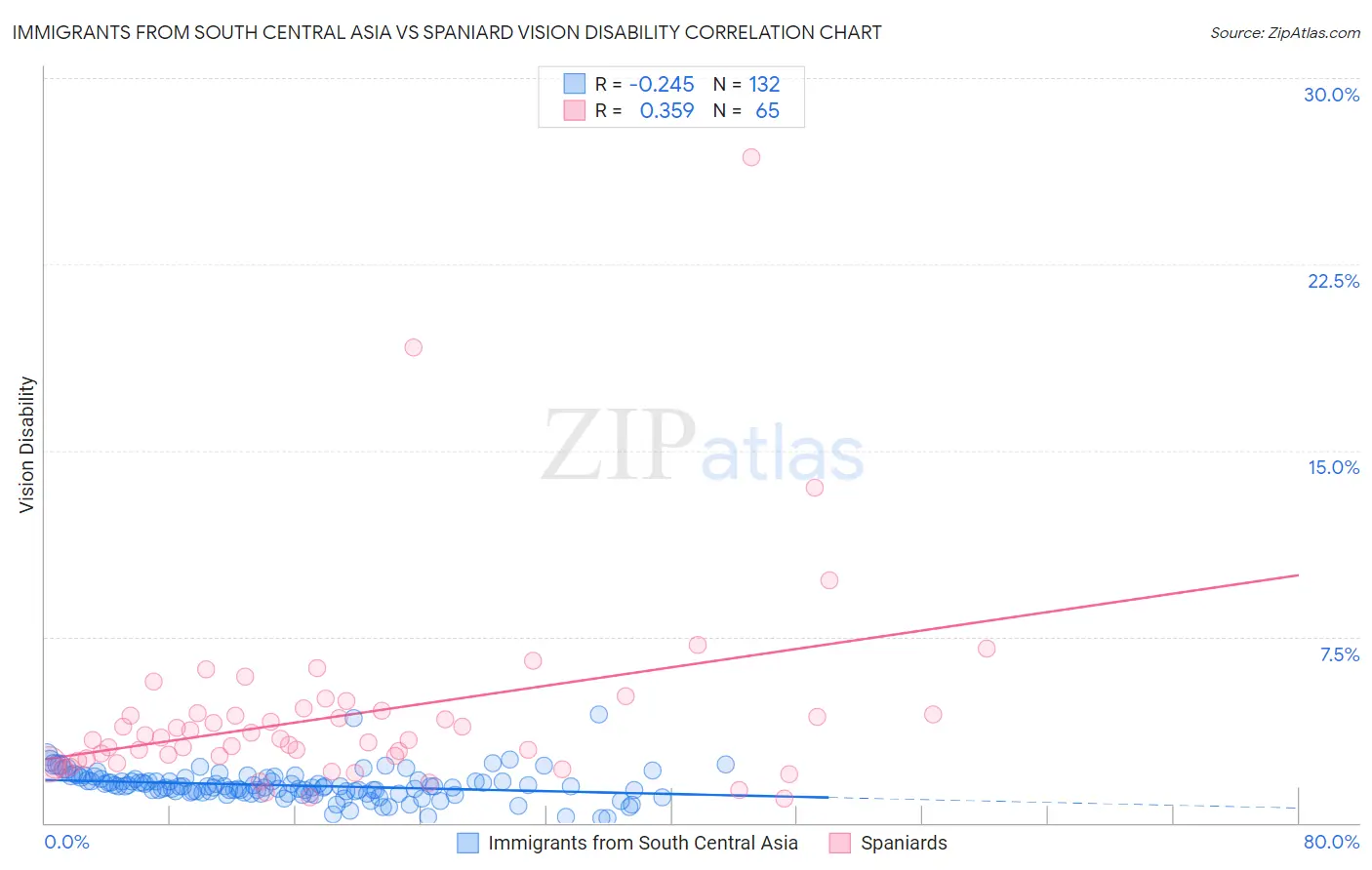 Immigrants from South Central Asia vs Spaniard Vision Disability