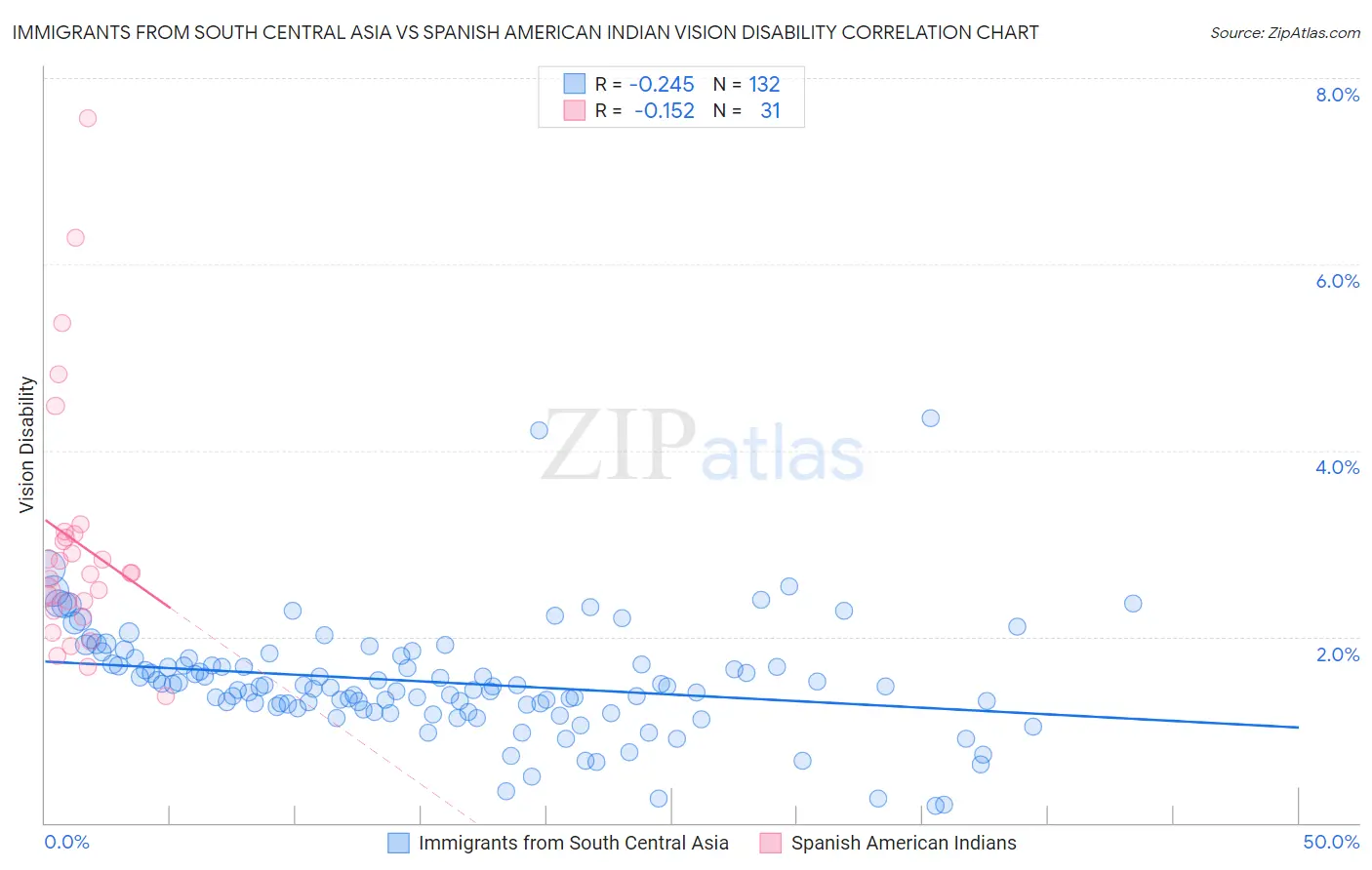 Immigrants from South Central Asia vs Spanish American Indian Vision Disability