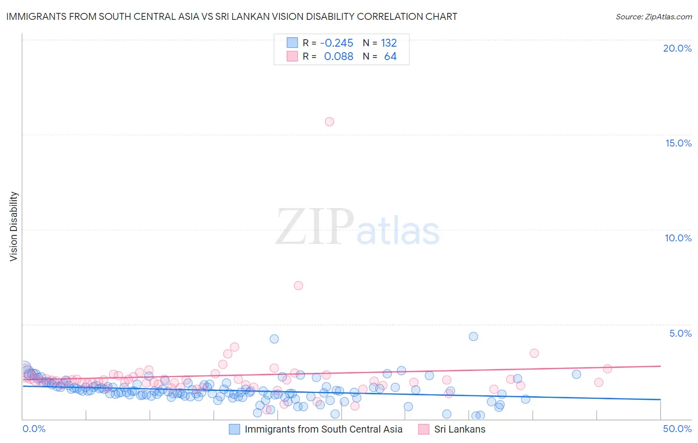 Immigrants from South Central Asia vs Sri Lankan Vision Disability