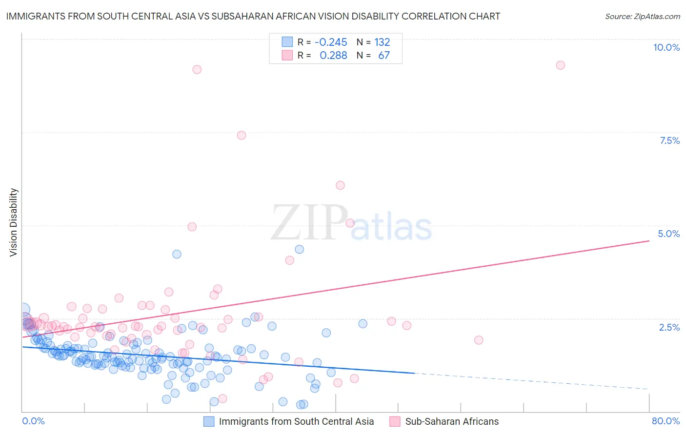 Immigrants from South Central Asia vs Subsaharan African Vision Disability