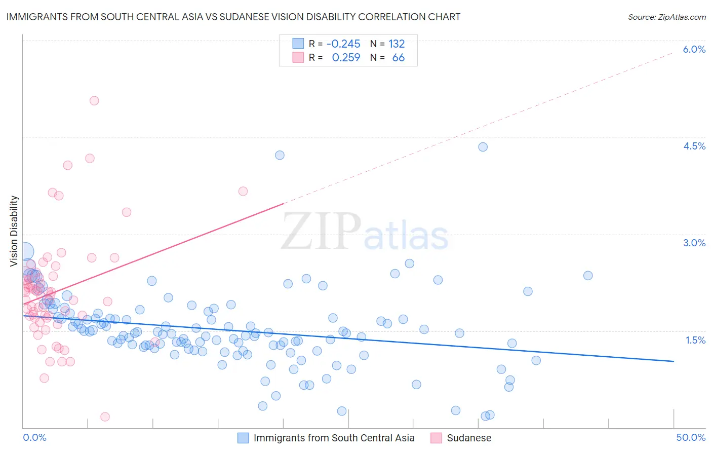 Immigrants from South Central Asia vs Sudanese Vision Disability